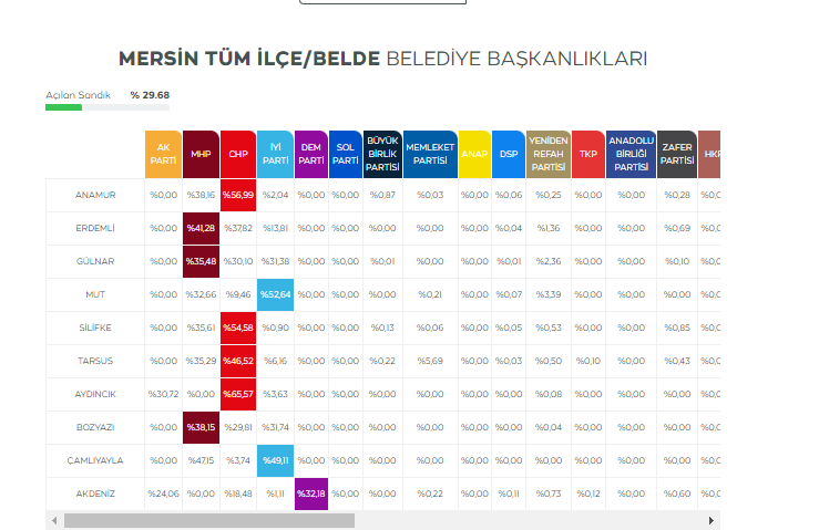 Akdeniz'de DEM önde gidiyor 