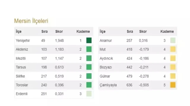 MERSİN GELİŞMİŞLİKTE SINIFTA KALDI