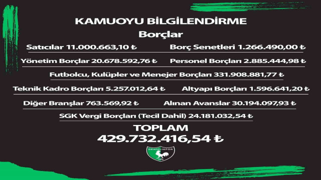 Denizlispor’un borcu 430 milyon lira olarak açıklandı