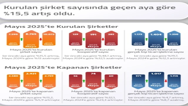 Mayıs ayında kurulan ve kapanan şirket sayısı arttı