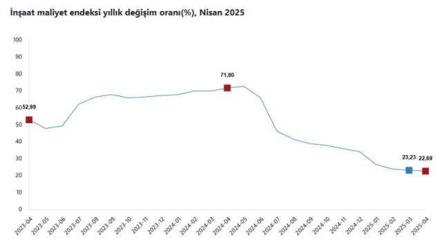TÜİK: İnşaat maliyeti yıllık yüzde 22,69 arttı