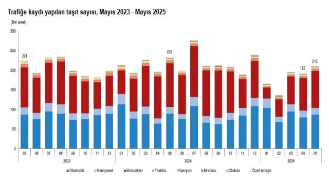 TÜİK: Mayısta 210 bin 295 taşıtın trafiğe kaydı yapıldı
