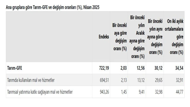 TÜİK: Tarımsal girdi fiyatları nisanda arttı