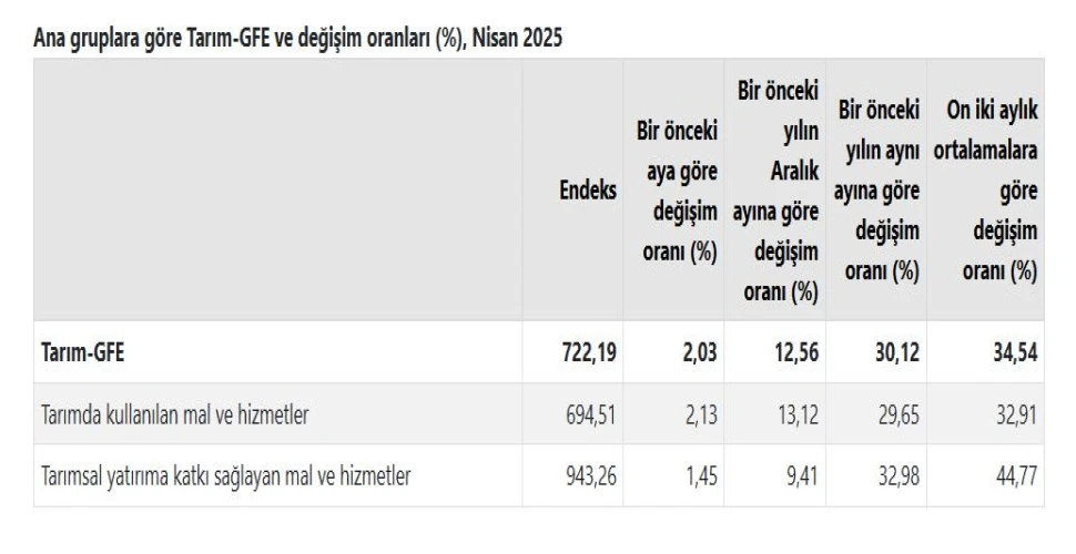 TÜİK: Tarımsal girdi fiyatları nisanda arttı