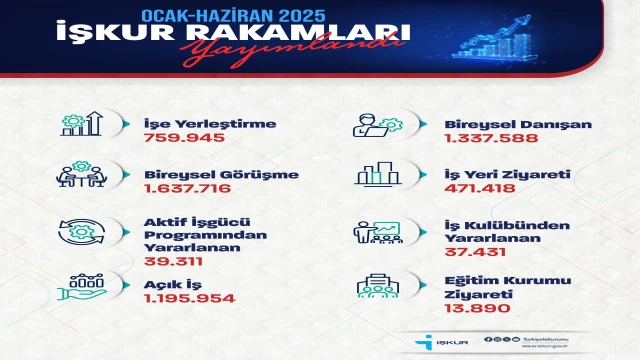 Bakan Işıkhan: 759 bin 945 kişiyi işe yerleştirmeye aracılık ettik