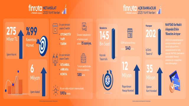 Finrota, 2025 yılının ilk yarısına ait performans verilerini paylaştı