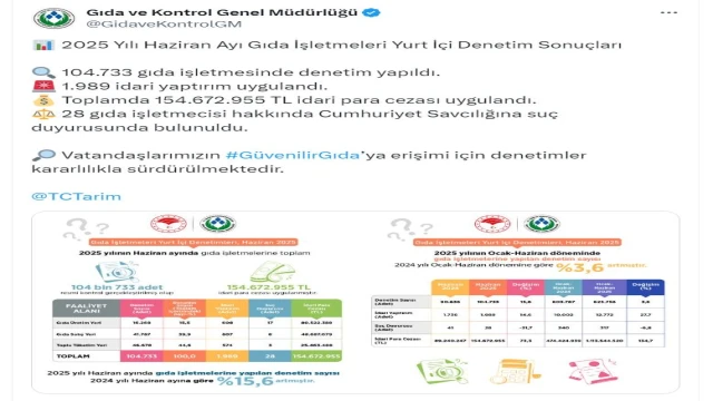 Haziranda 104 bin gıda işletmesi denetlendi, 154 milyon lira ceza uygulandı