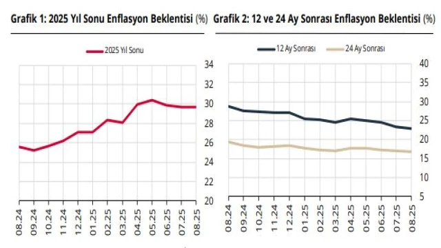 Piyasa katılımcılarının yıl sonu enflasyon beklentisi yükseldi